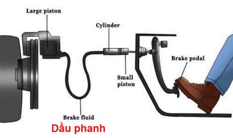 Đường ống dẫn dầu phanh bị chứa khí
