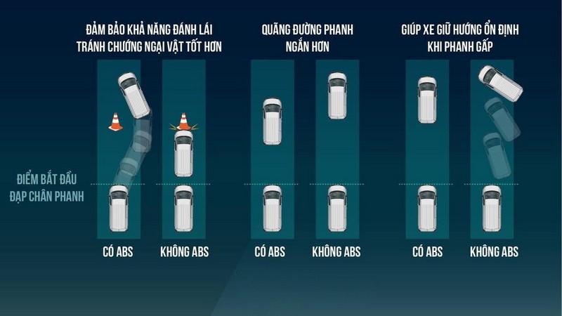 Tác dụng hệ thống phanh ABS 