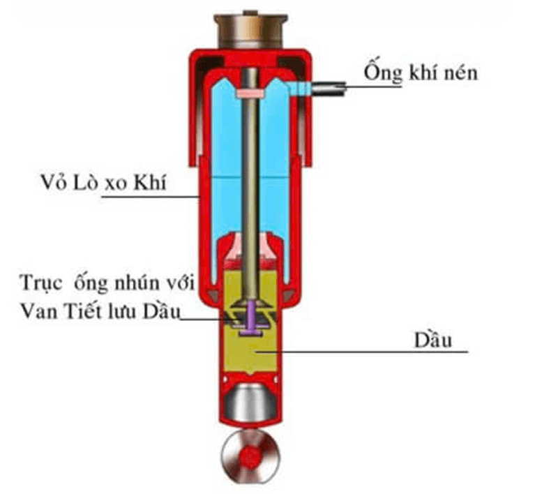 Nguyên lý hoạt động tổng thể của hệ thống treo khí nén