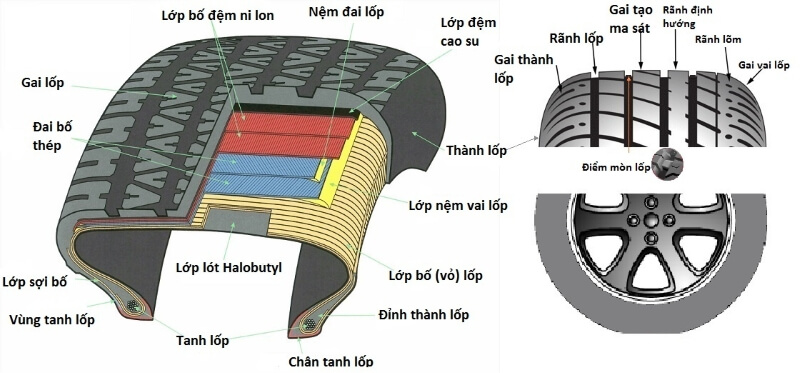 Thành lốp và độ cứng