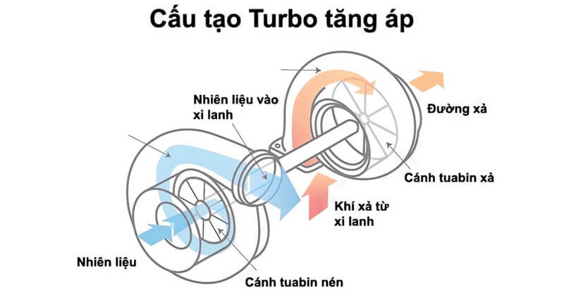 Cấu tạo của turbo xe tải